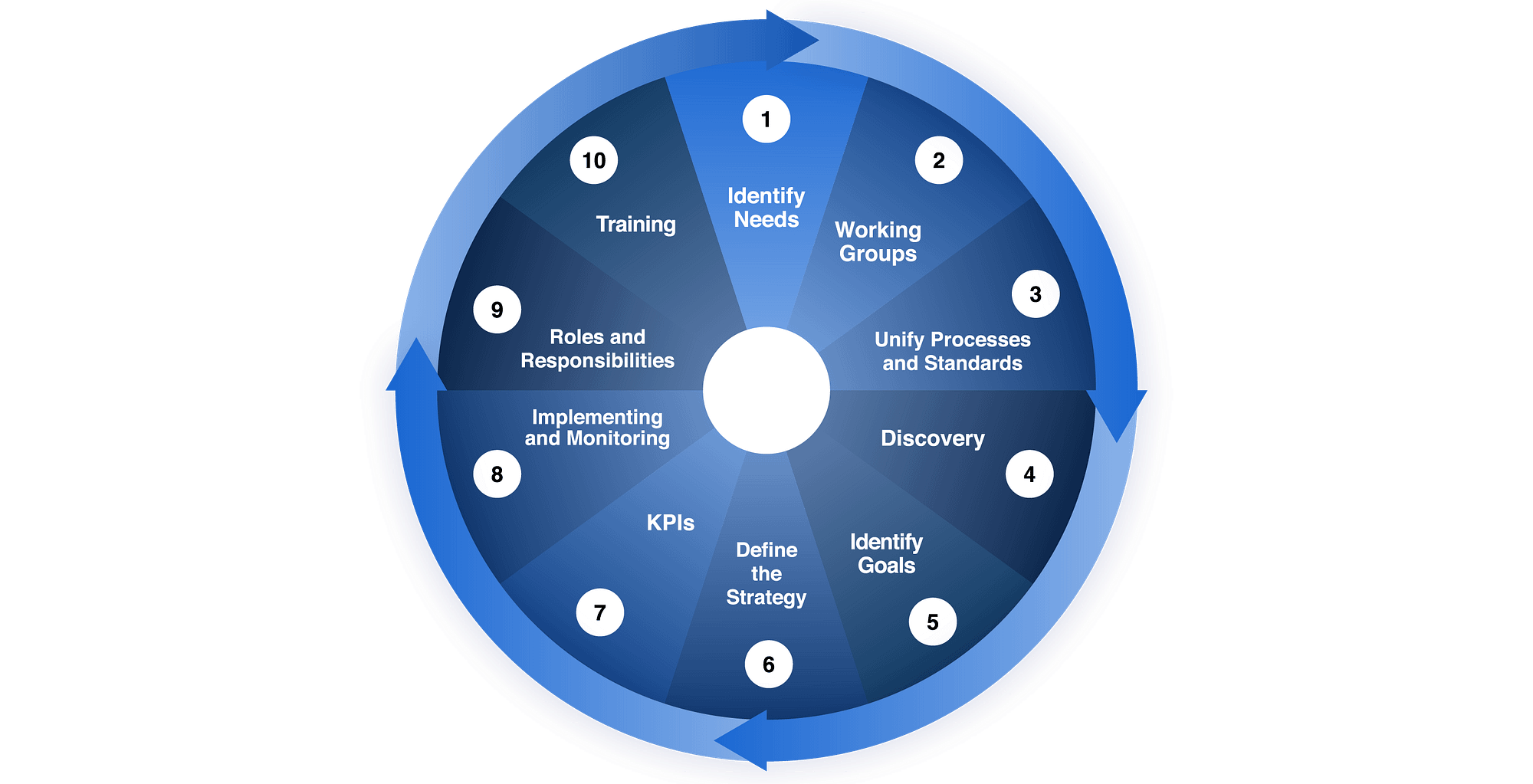 Space Management Strategy Process